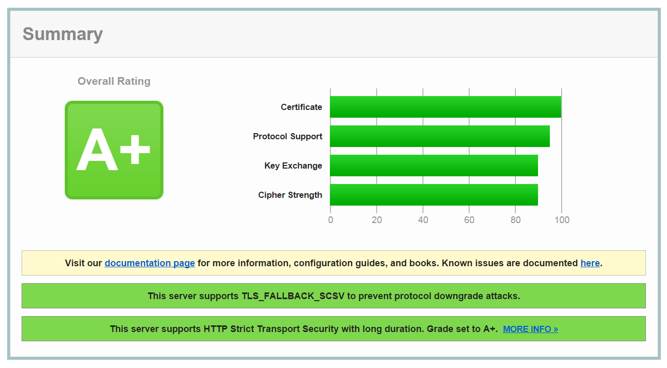 Qualys SSL Labs letsencrypt_aplus