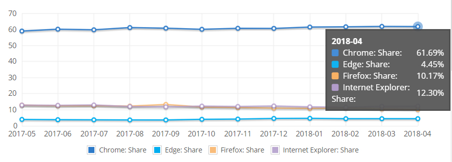2018 4월 현재 웹브라우저 점유율