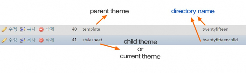 워드프레스 Parent 및 Child 테마 이름의 데이터베이스 저장 데이터